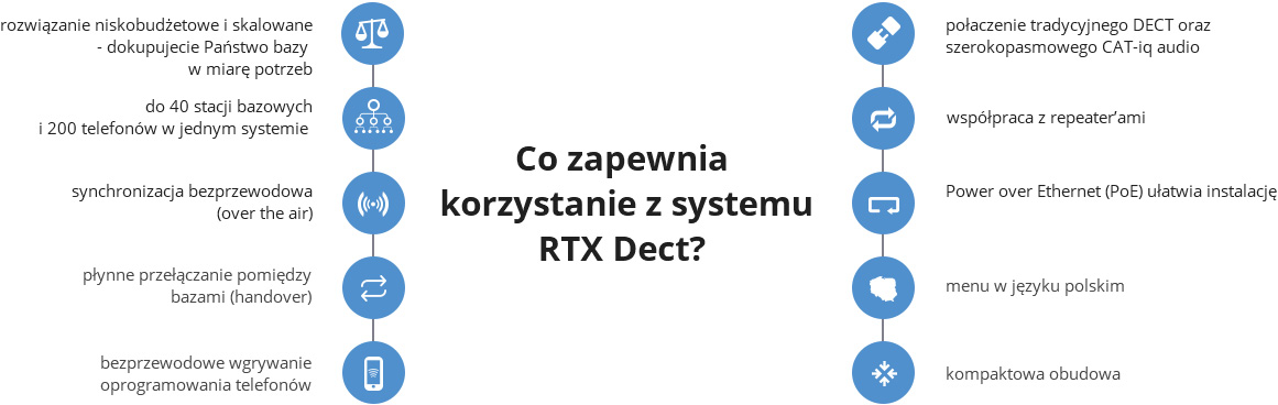 Co zapewnia korzystanie z systemu RTX Dect