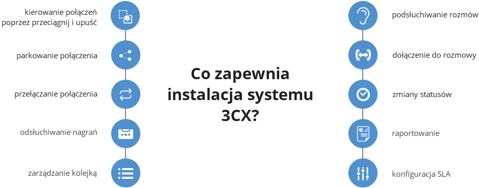 Co zapewnia instalacja systemu 3CX?